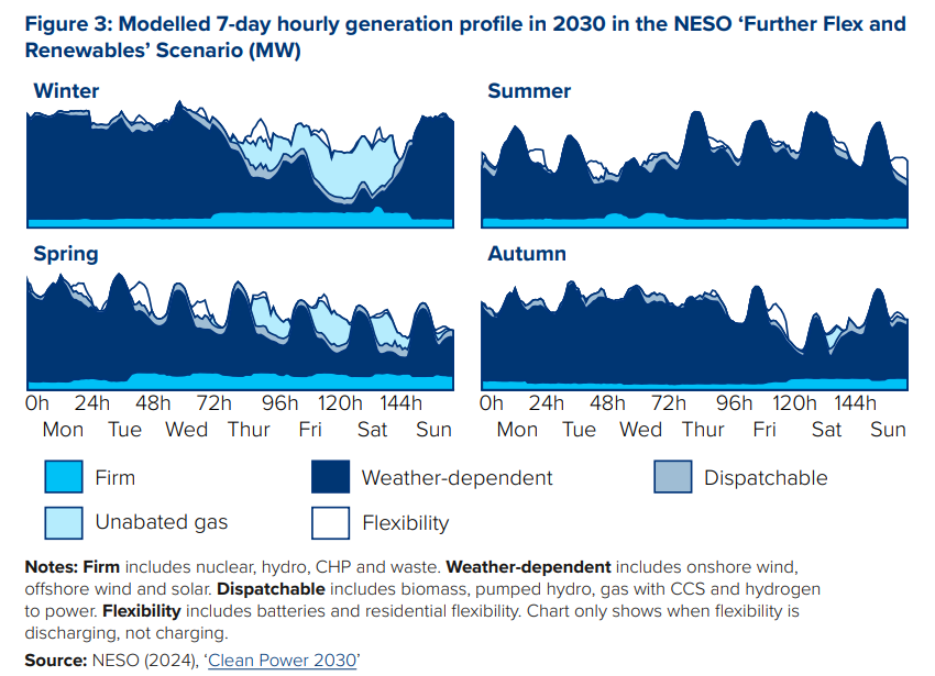 Figure 3: Modelled 7-day hourly generation profile in 2030 in the NESO 'Further Flex and Renewables' Scenario (MW)