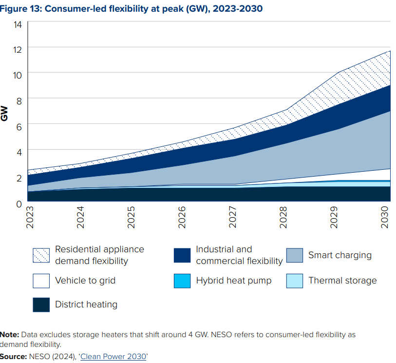 Figure 13: Consumer-led flexibility at peak (GW), 2023-2030